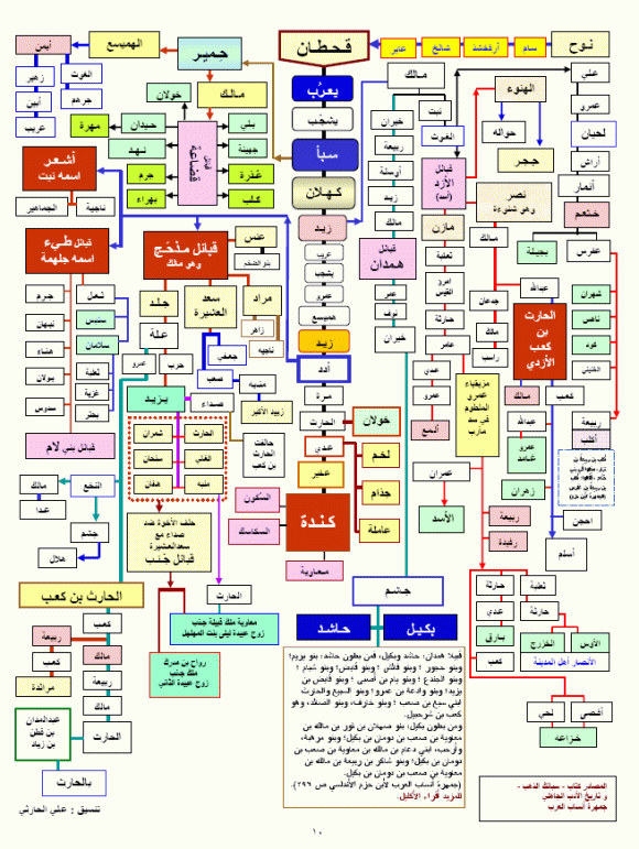 SEJARAH BANGSA ARAB | Buah Pikir