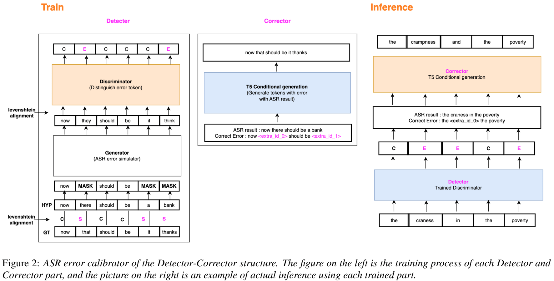 【論文まとめ】I Learned Error, I Can Fix It! A DetectorCorrector Structure