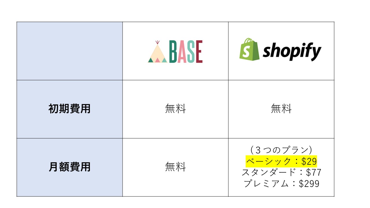 Shopify（ショピファイ）とBASEの違いを徹底比較！おすすめは？ ゆうたろう の ツブログ