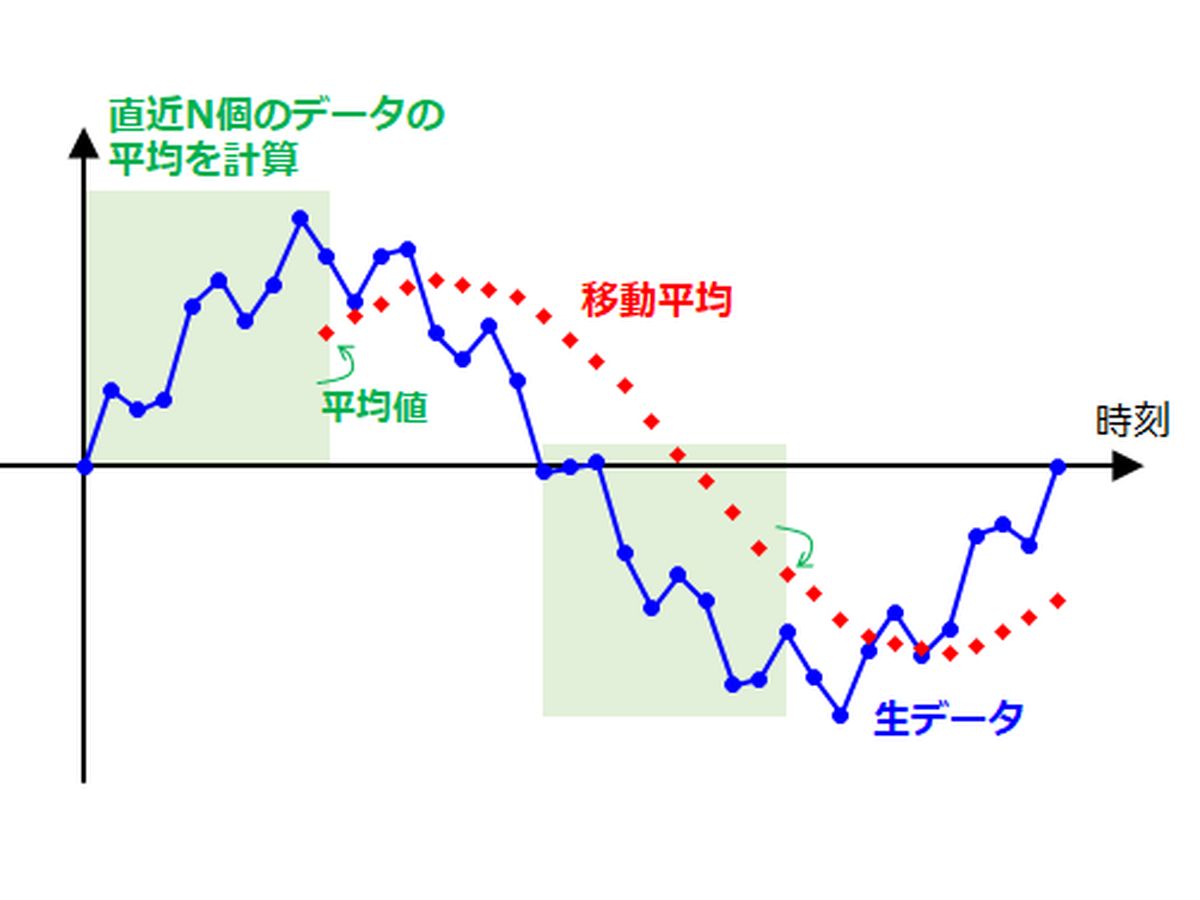 Matlab/Simulinkで波形の単純移動平均を計算する方法 モータ研究者の技術解説
