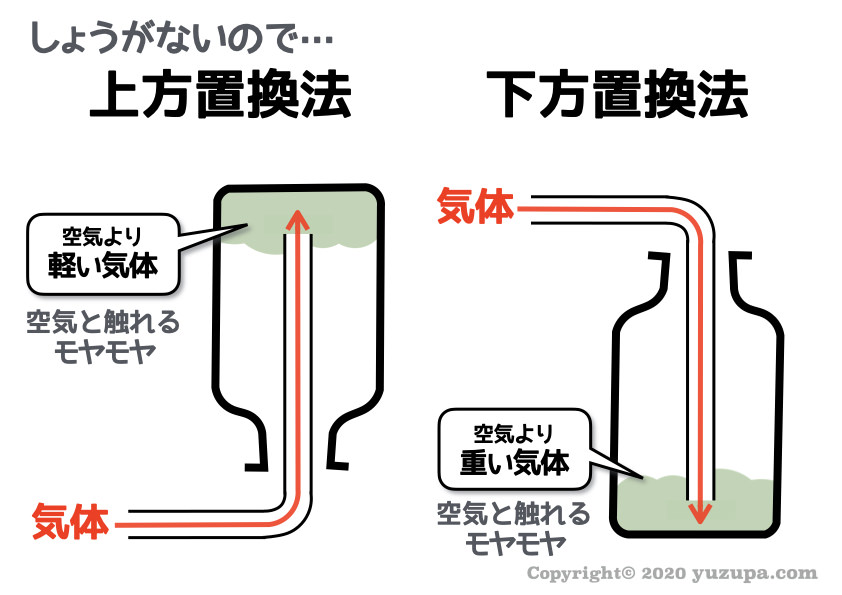 中1理科】気体の集め方・水上置換法・上方置換法・下方置換法 | Examee 中学受験：気体の集め方…３つの集め方を”２つの視点”でおさえろ！ | かるび勉強部屋