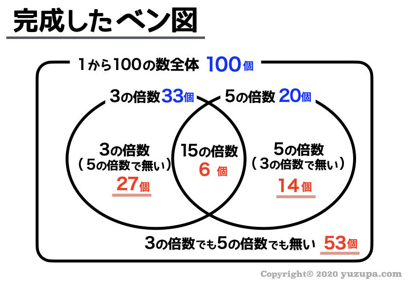 ベン図は省略しても大丈夫！という「誤解」。約数や倍数の問題の注意点|中学受験プロ講師ブログ 中学受験：集合算とは？ ベン図を使ったシンプルなパズル問題だ！ | かるび勉強部屋