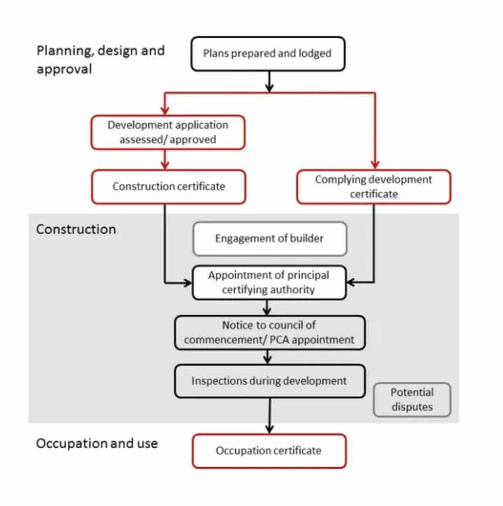 The building approval process Yass Valley Building Certifiers