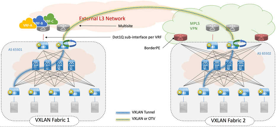Figure 10: VXLAN EVPN Multi-site and VRF-Lite