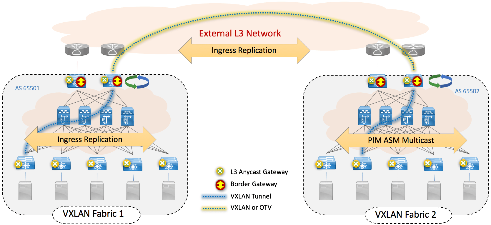 Figure 11: Independent Replication mode