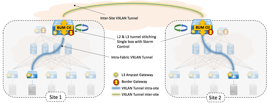 Figure 4: VXLAN EVPN Multi-Site and Broadcast Storm control (BUM Control)