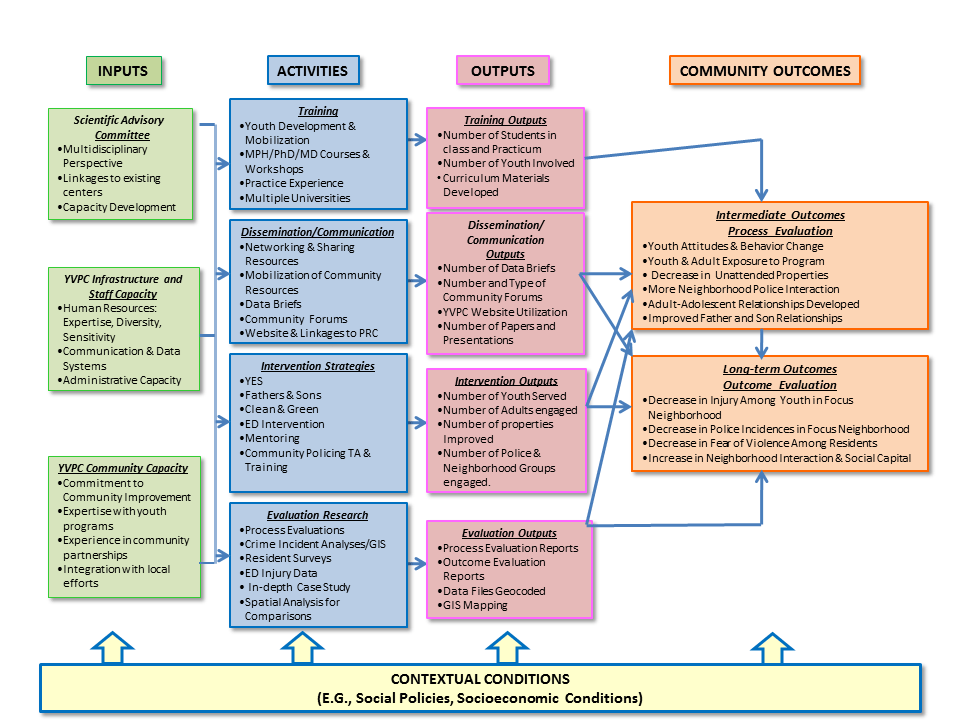 MultiLevel Approach to Youth Violence Prevention Michigan Youth