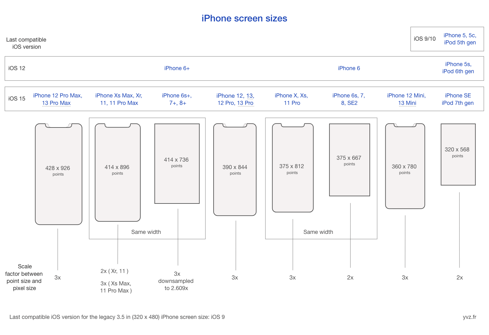 An iOS screen sizes reference Yvz Digital Lab