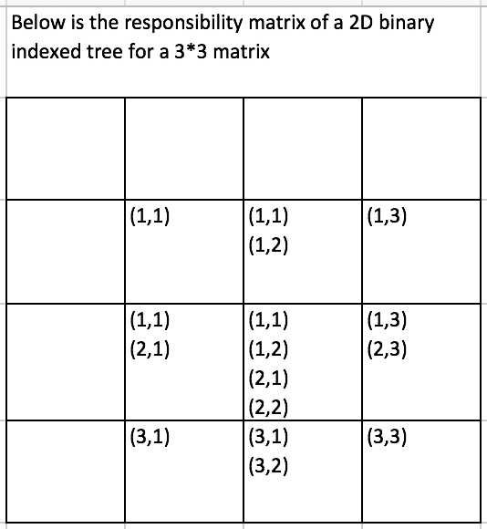 Binary Indexed Tree · Algorithms and Programming