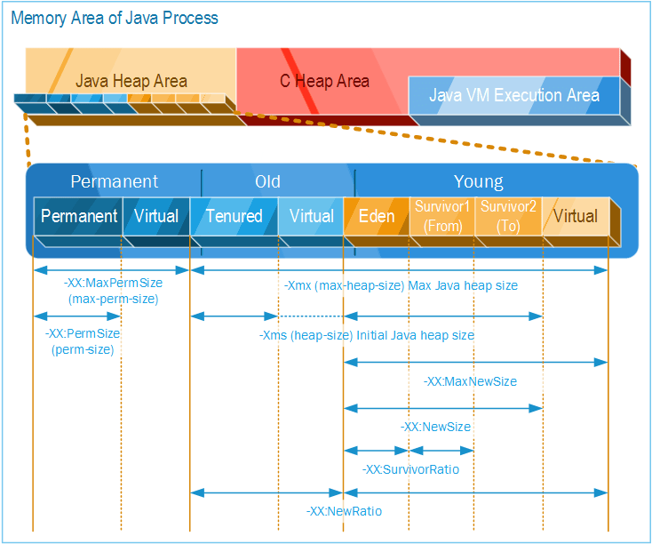 Java进程内存分配 Memory Areas of Java Process 壹维思_EVIS