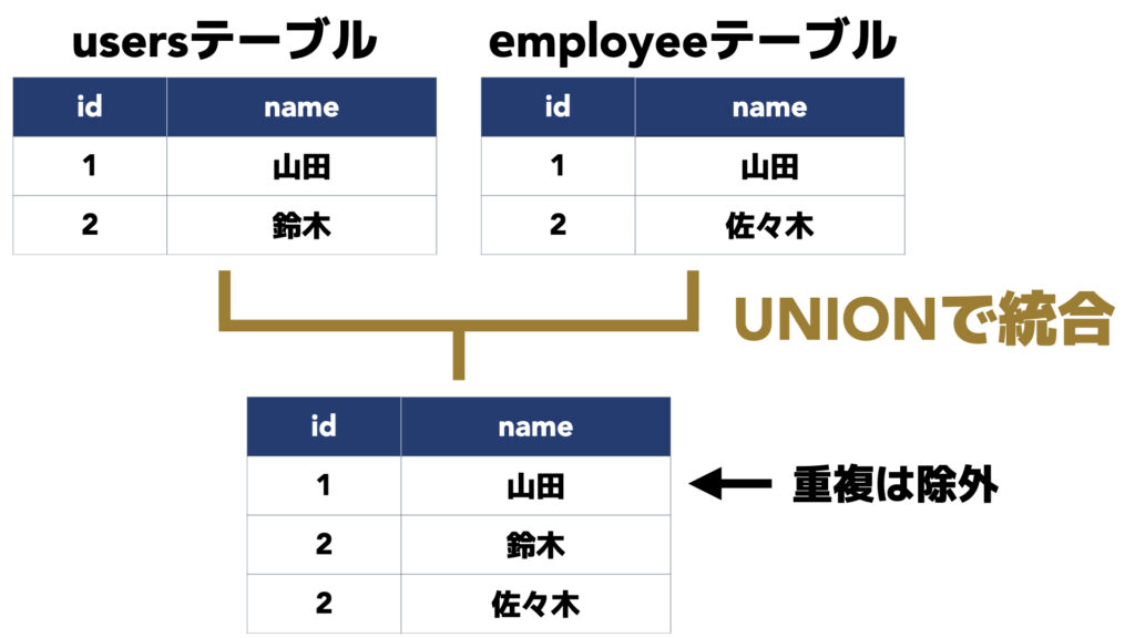 【SQL】UNIONを使って複数の検索結果を統合！初心者向けに解説 Z MARKETING