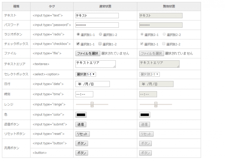 formでdisabledフィールドのデータを送信する方法 Z TIPS