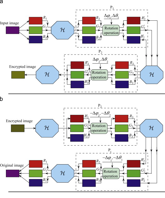 Color image encryption by using the rotation of color vector in Hartley