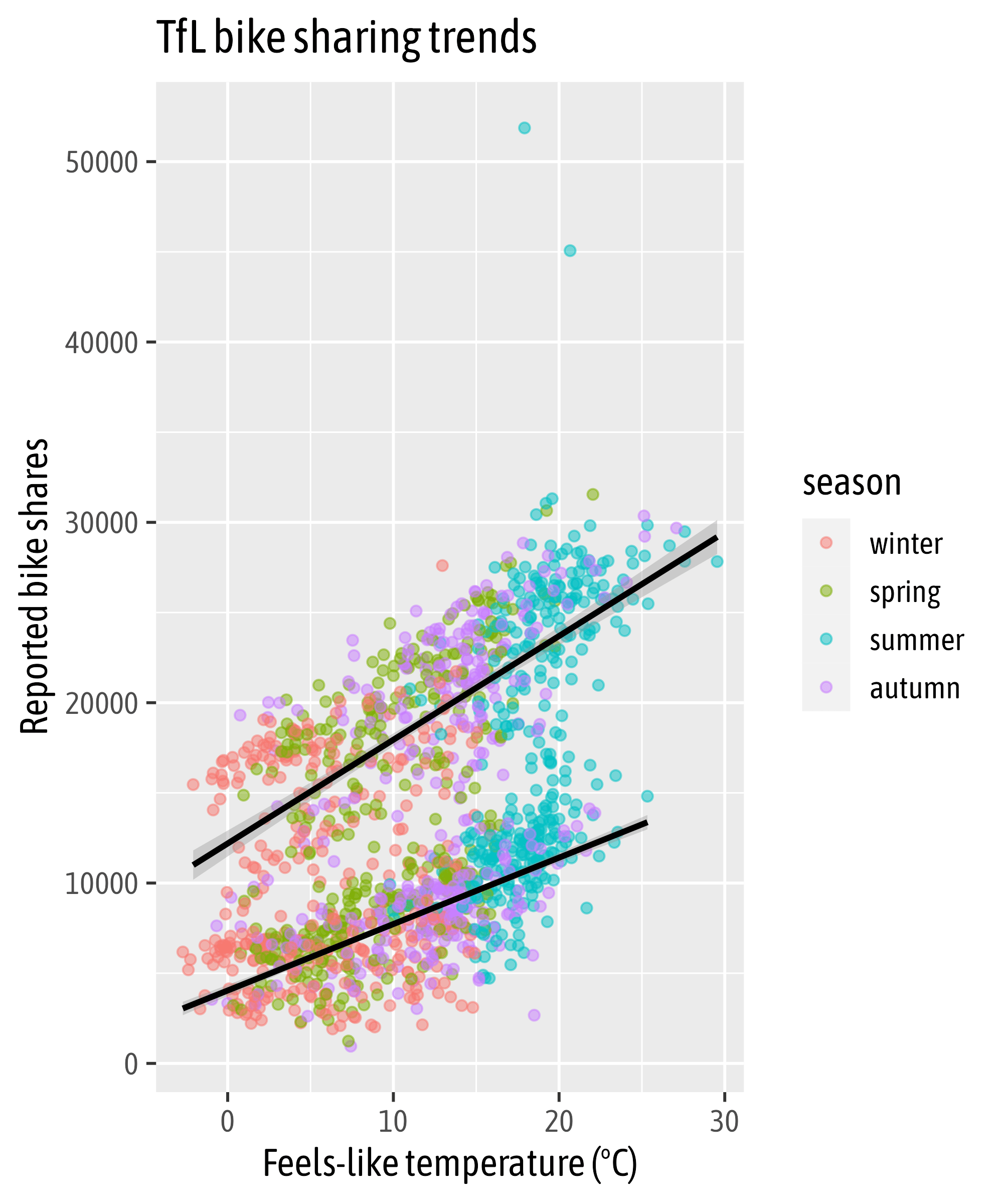 Designing Charts in R