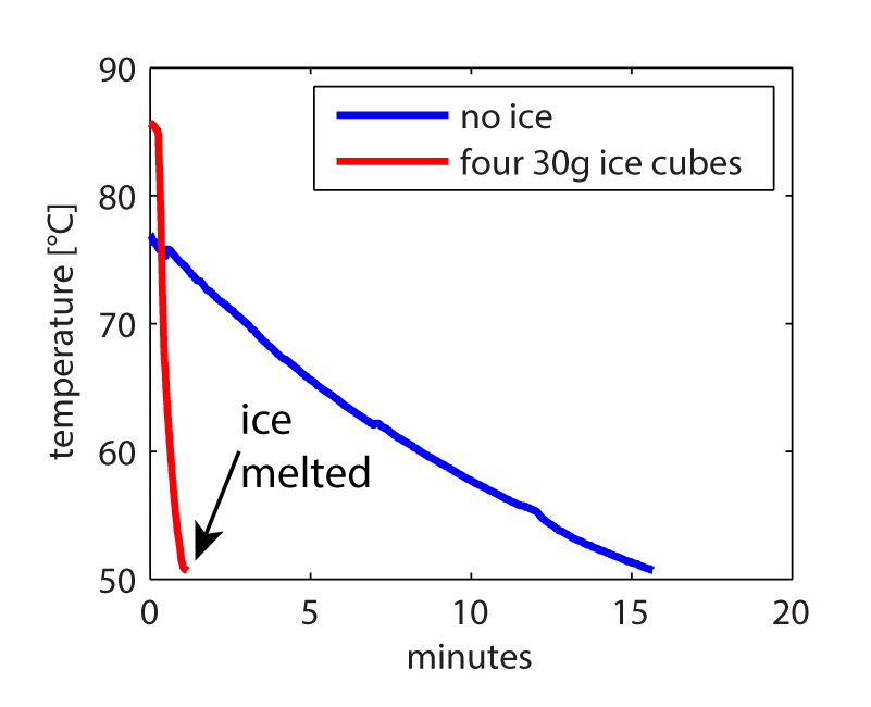 Calculating how to cool coffee schollz