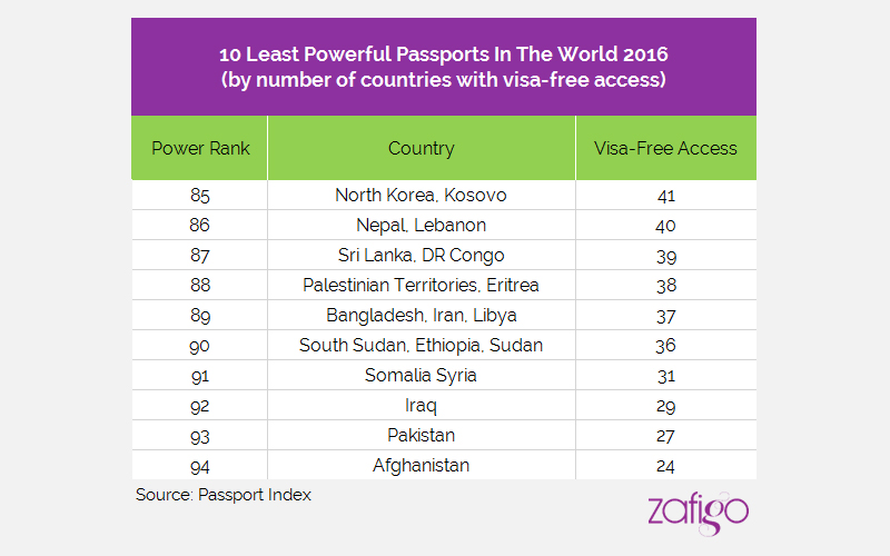 Top 10 Most Powerful Passports In The World For 2016 Zafigo