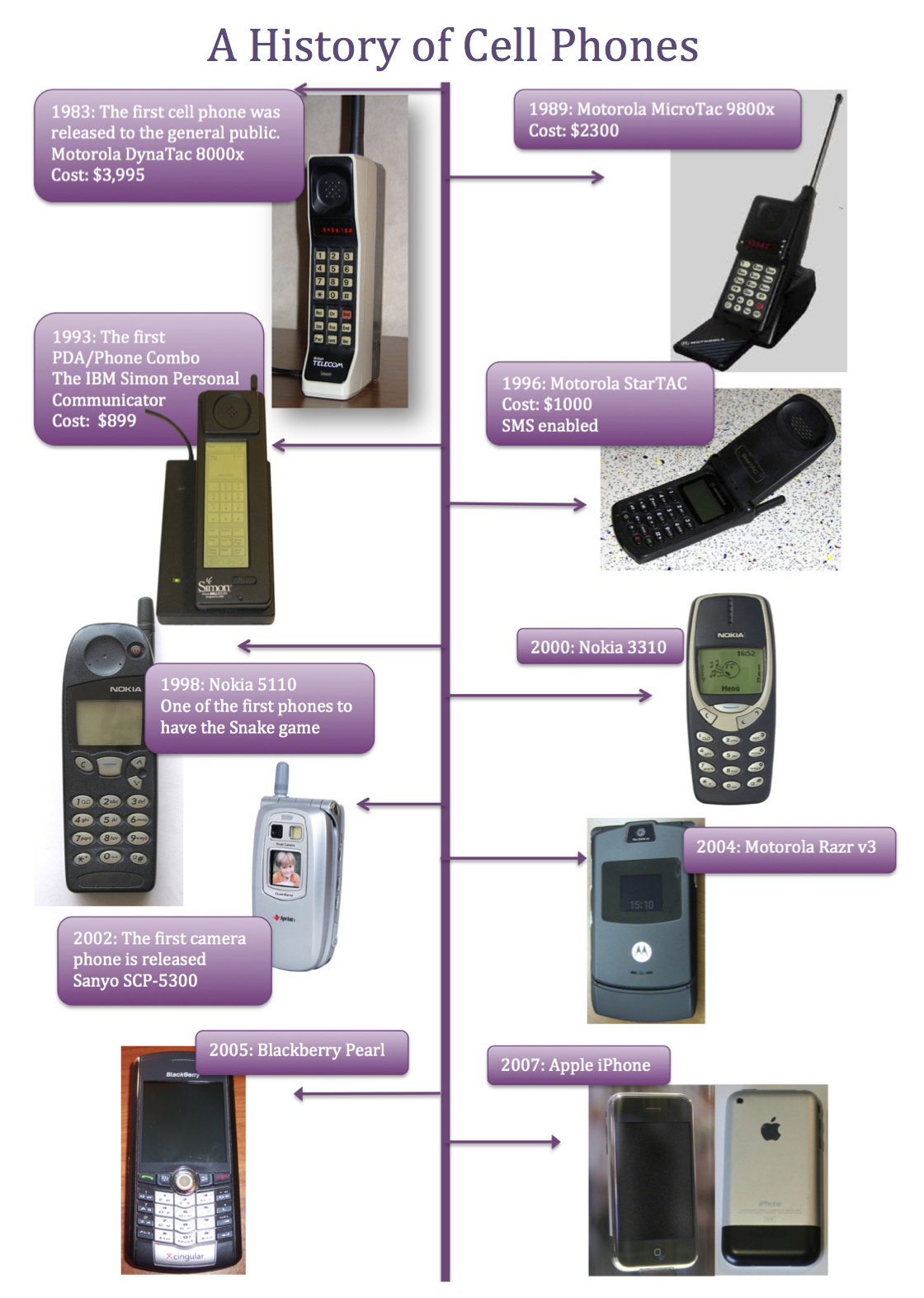 The Evolution of Cell Phones A History of Cell Phones Timeline ZAGGblog