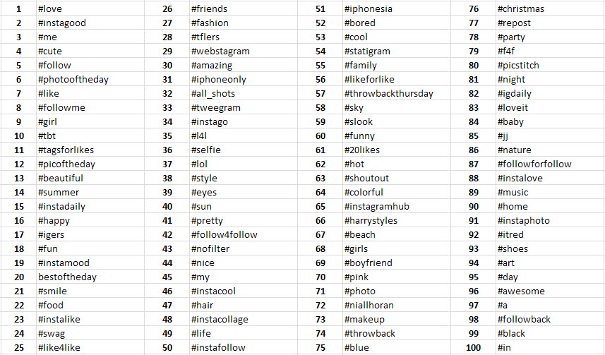 The Top 100 Most Popular Instagram Hashtags ZAGGblog The Top 100 Most Popular Instagram Hashtags ZAGGblog