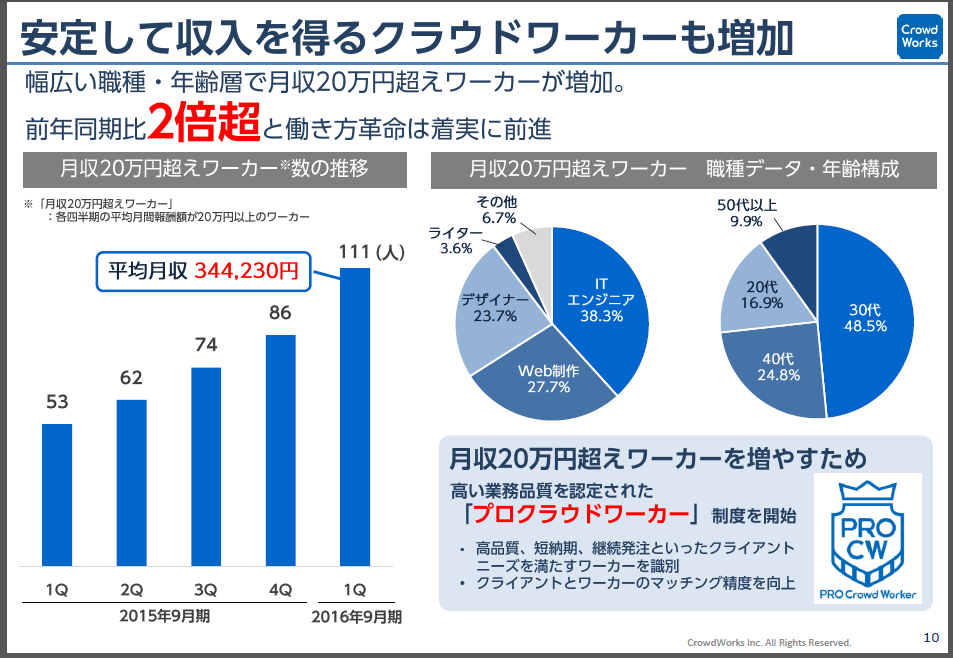 クラウドワークスで月収20万円を超えるのは至難の業？