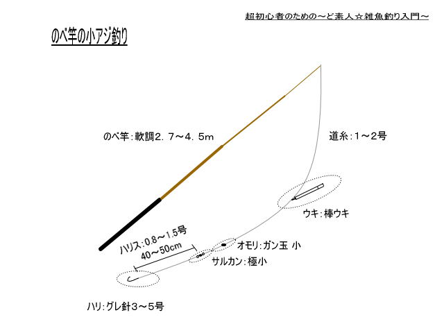 釣り仕掛け集 －1．のべ竿で小アジを釣ろう！－