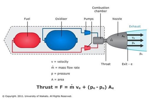 Rocket Motors