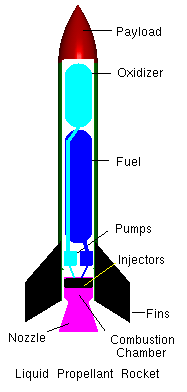 Rocket Motors