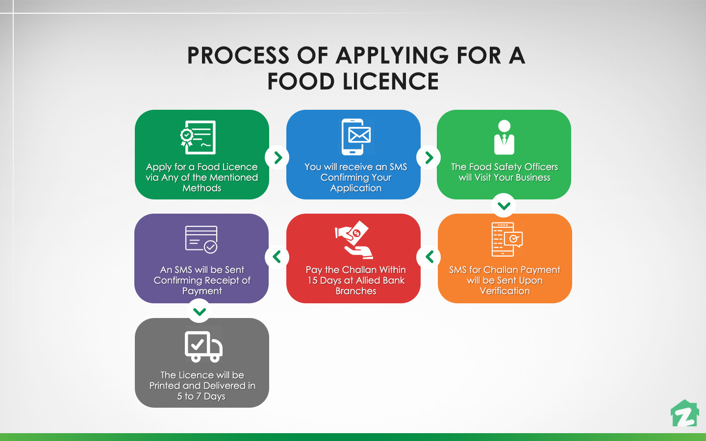 Punjab Food Authority Services, Food Registration & More Zameen Blog