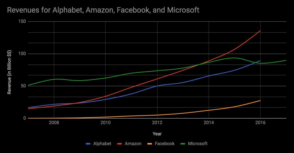 Annual Revenue for select companies Bright Possibilities