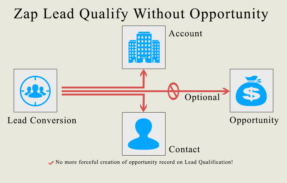 Qualify Lead without creating Opportunity in Microsoft Dynamics 365 CRM