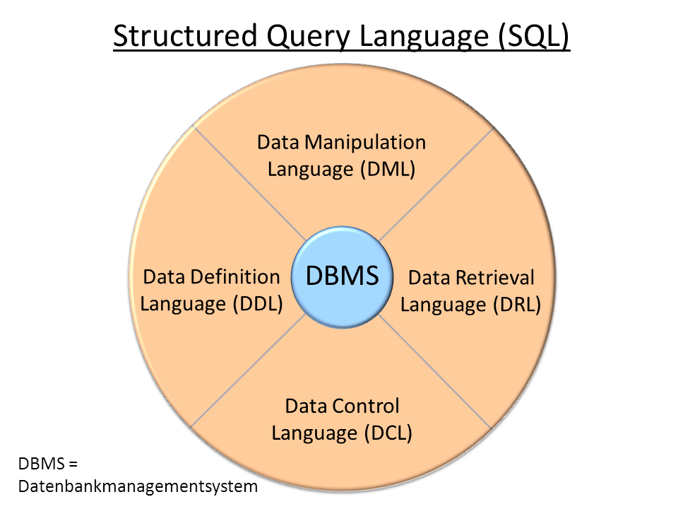 What is SQL Server? Know MS SQL Client and Oracle