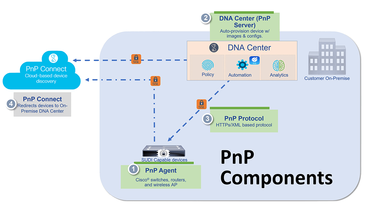 Cisco PnP | zartmann.dk