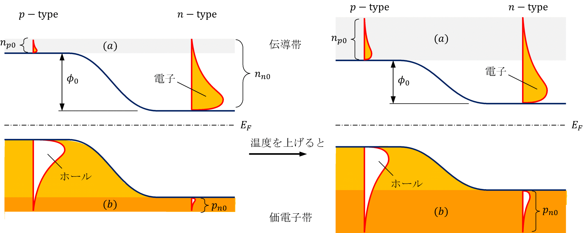 pn接合の温度特性