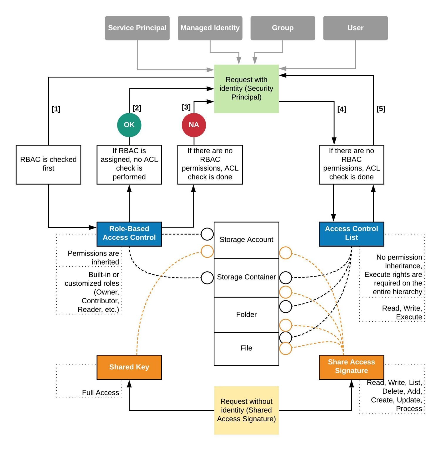 Azure Data Lake Storage Gen2 Access Control Cheat Sheet Back to the