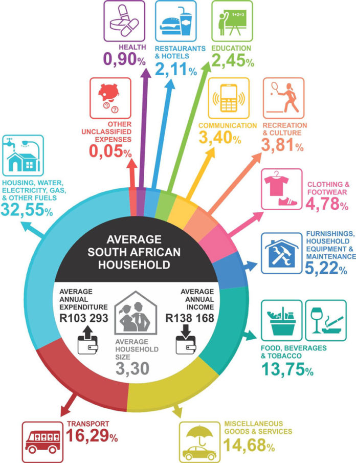 Spending Patterns in South Africa Zim Business Ideas and Network (ZBIN)