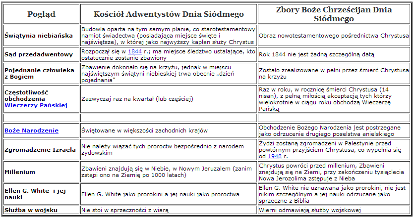 Różnice między Kościołem Adwentystów Dnia Siódmego a Zborami Bożymi
