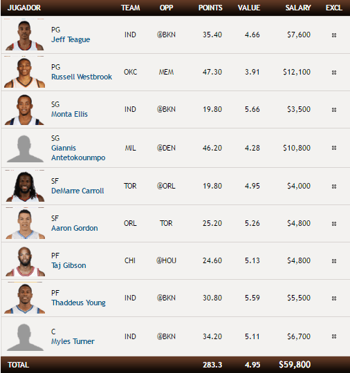 Your daily Fantasy Sports Optimal Lineup for NBA