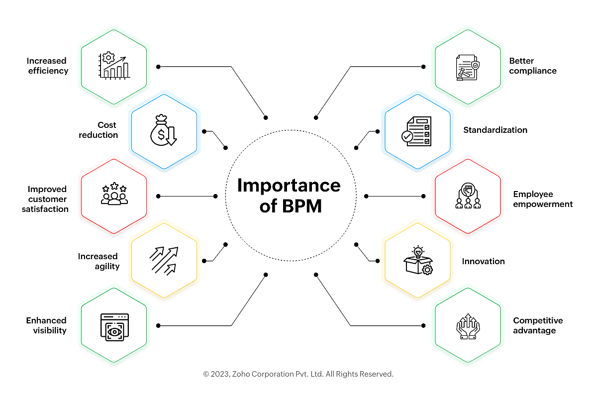 10 reasons why Business Process Management (BPM) is Crucial Decode