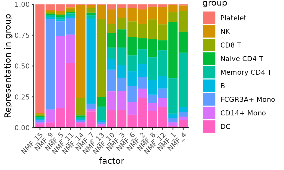 Guided Clustering with NMF • singlet