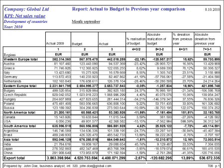 Variance Report: How to Create it in 8 Steps