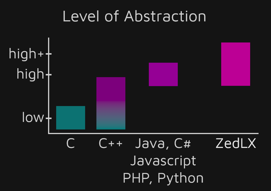 ZedLX A Quick Comparison of Programming Languages