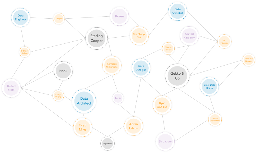 Knowledge Graph Erzeugen Sie eine 360°Ansicht Ihrer Daten Zeenea