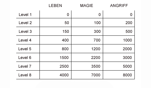 ZELDA EUROPE Spiele Zelda II The Adventure of Link Leveltabelle