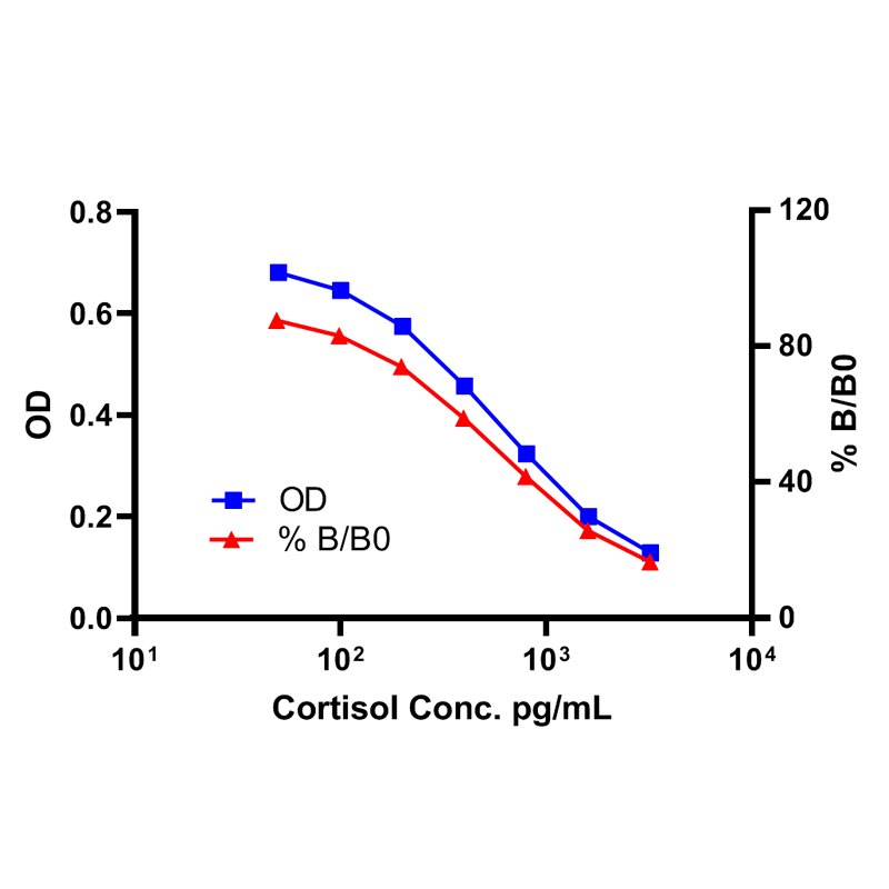 Cortisol ELISA Kit ZELLX®