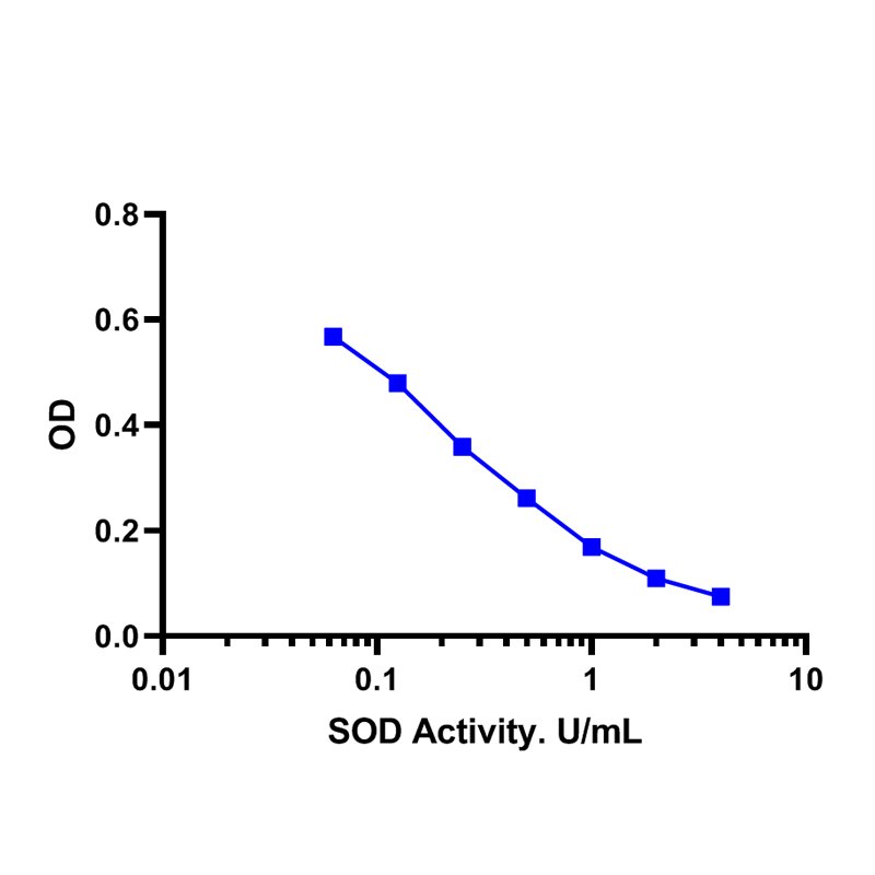 Superoxide Dismutase (SOD) Activity Assay Kit (Colorimetric) ZELLX®