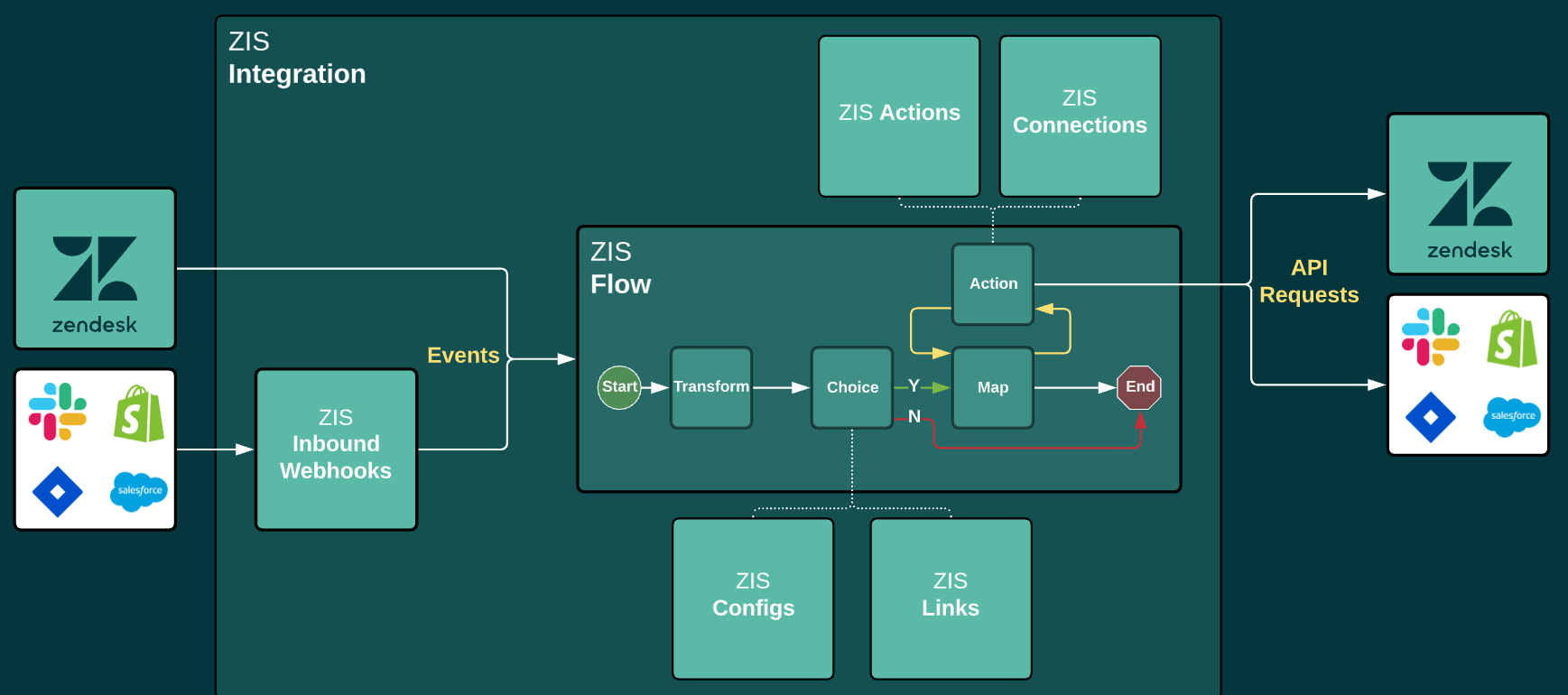 Understanding Zendesk Integration Services Zendesk Developer Docs