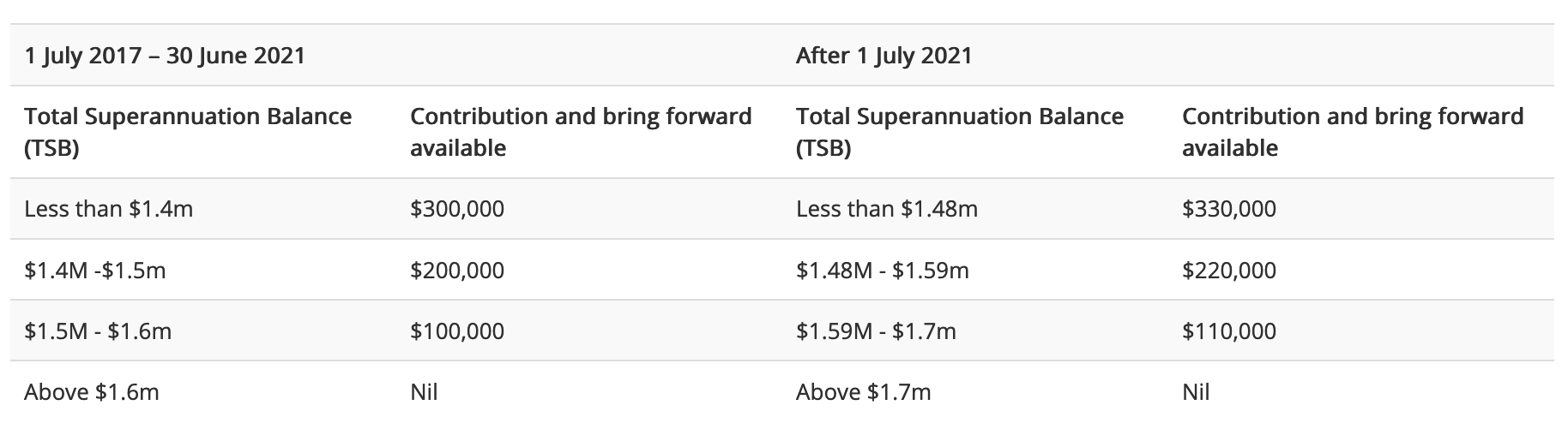 Superannuation changes from 1 July 2021 ZenFind Accounting