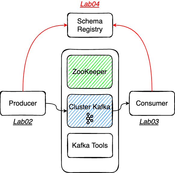 Lab04 Schema Registry Kafka fundamentals
