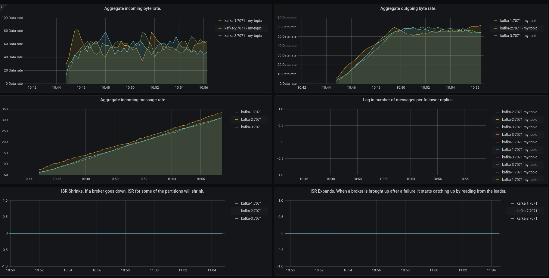 Grafana Monitoring Kafka