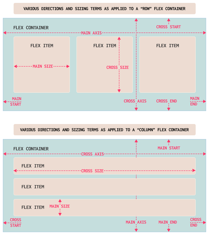 A comprehensive guide to CSS flexbox layout Zen Invader