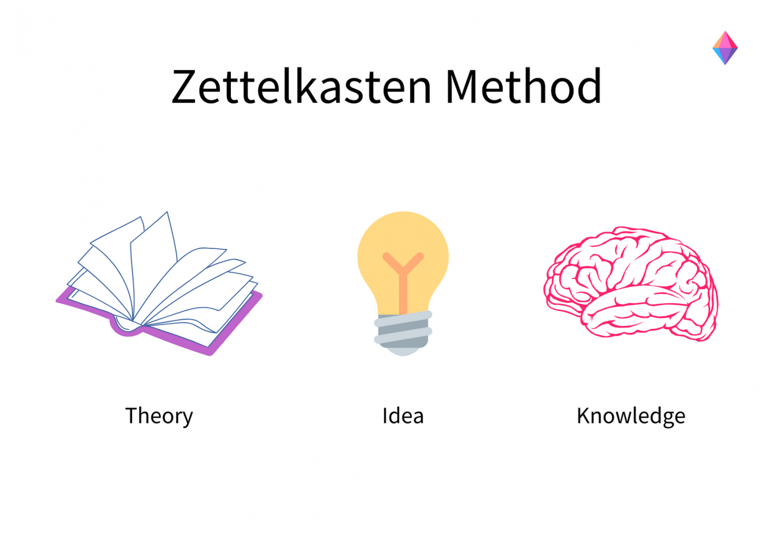 A Beginner’s Guide to the Zettelkasten Method Zenkit
